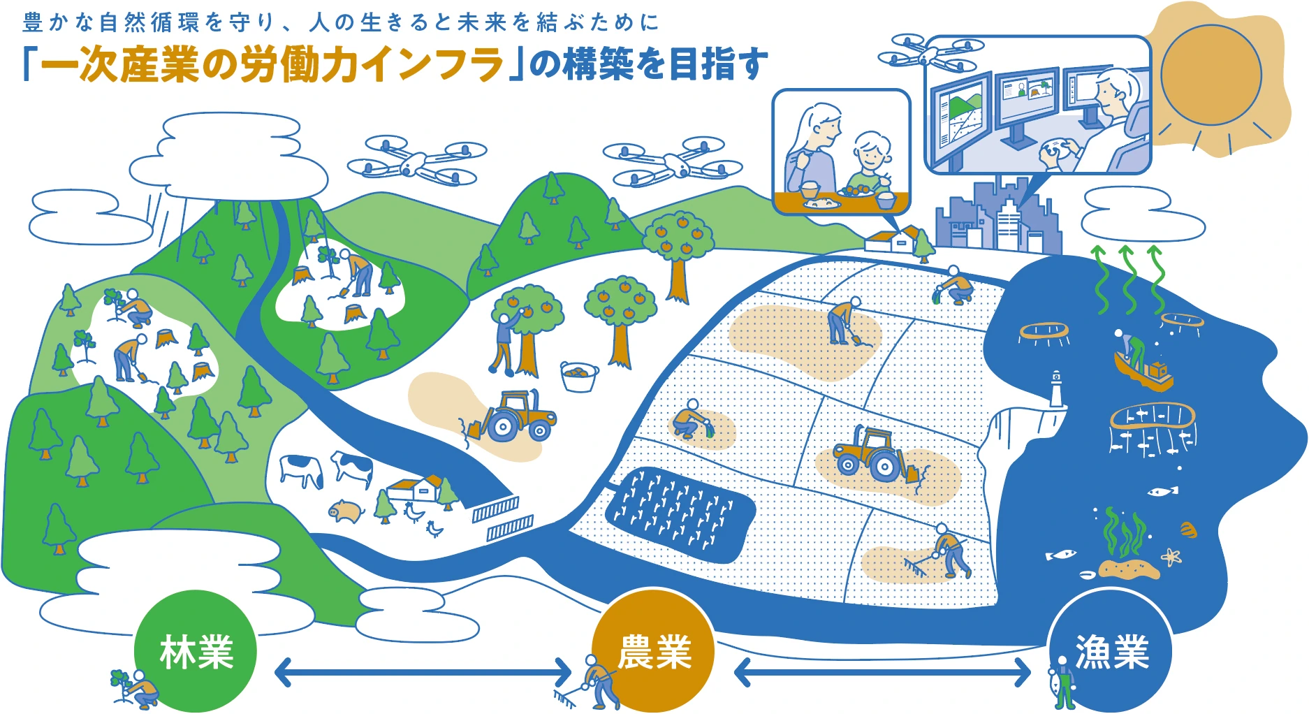 「一次産業の労働力インフラ」の構築を目指す。