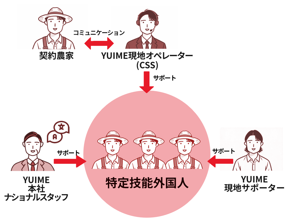 YUIMEが選ばれる理由